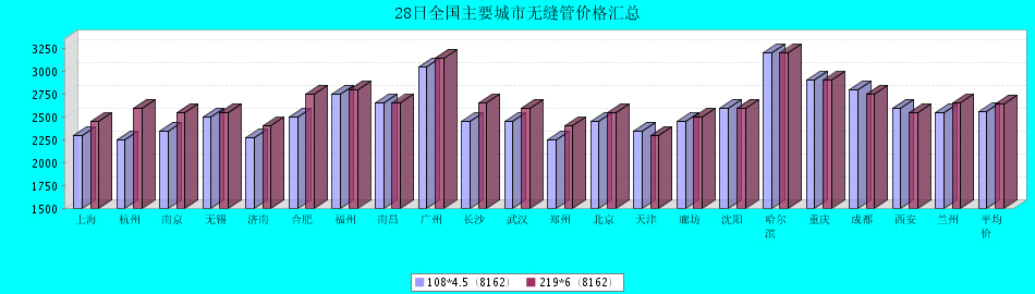 28日全國(guó)主要城市精密無(wú)縫管價(jià)格